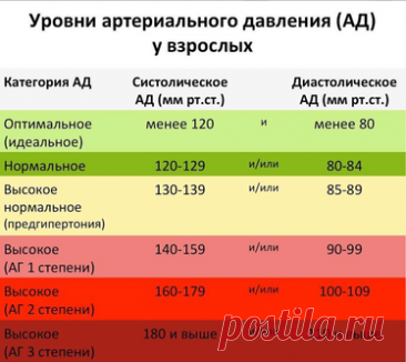 Какие цифры давления считать нормой?