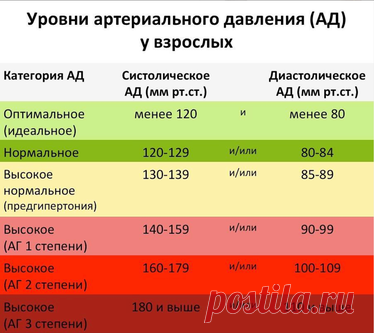 Какие цифры давления считать нормой?