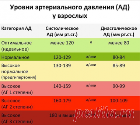 Какие цифры давления считать нормой?