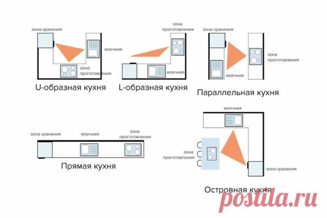 Основные правила планировки кухни 9 кв. м
