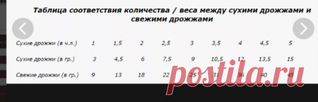 как рассчитать сухие дрожжи на сырые: 10 тыс изображений найдено в Яндекс.Картинках