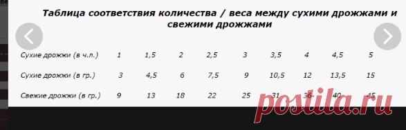 как рассчитать сухие дрожжи на сырые: 10 тыс изображений найдено в Яндекс.Картинках