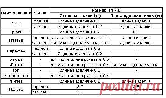 Таблицы расчёта ткани для пошива разного вида одежды
