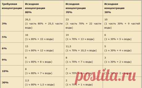 КАК РАЗВОДИТЬ УКСУСНУЮ КИСЛОТУ.