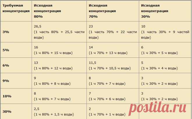 КАК РАЗВОДИТЬ УКСУСНУЮ КИСЛОТУ.