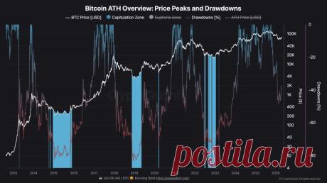 BTC: текущая просадка выше предыдущих уровней капитуляции