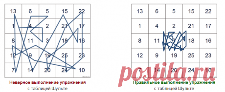Таблицы Шульте: уникальный метод активизации мозга и развития внимания