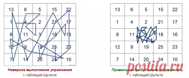 Таблицы Шульте: уникальный метод активизации мозга и развития внимания