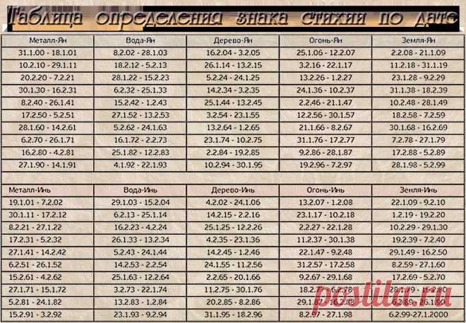 ОПРЕДЕЛЕНИЕ СТИХИИ ПО ДАТЕ РОЖДЕНИЯ. СОВМЕСТИМОСТЬ. ЧАСТЬ 1