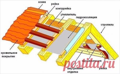 Как утеплить крышу изнутри

Современные кровельщики перед монтажом обрешетки крепят к стропилам гидроизоляцию. Это нужно больше для покрытия из крашеного металла. Плетеная структура гидроизоляционного материала позволяет «дышать» крыше, не пропуская влагу внутрь. Конденсат не попадет на дерево, и оно останется сухим.

Многие виды утеплителей теряют свои свойства при намокании. Даже если после этого их просушить, то они теряют свои свойства.

Утеплители для крыши

Утепление...
