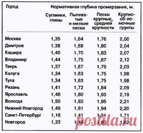 Строительство фундамента. | Загородная жизнь. Дачи
