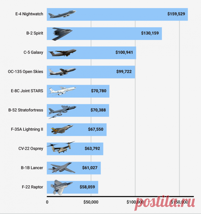 10 самых дорогих в эксплуатации военных самолетов США