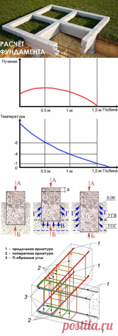 Расчёт фундамента под дом - бетон, арматура, нагрузки