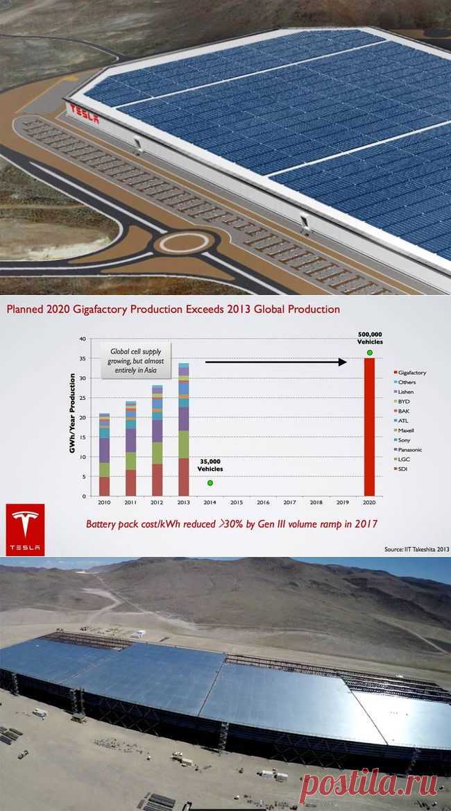 Гигафабрика Tesla будет производить столько энергии, сколько и использовать - Экологический дайджест FacePla.net