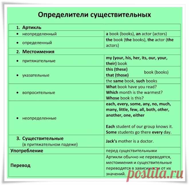 Определители существительных в английском языке - Дуолинго