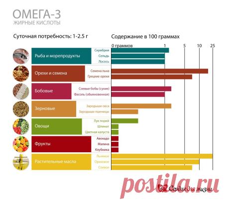 Омега-3 Суточная потребность