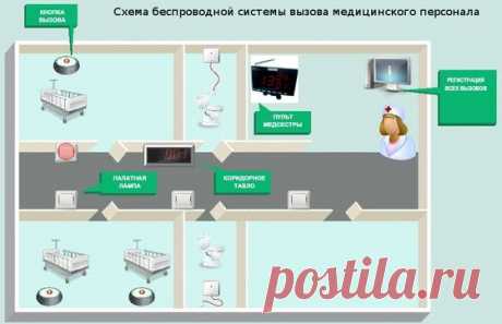 Система вызова медицинского персонала - Boomstarter