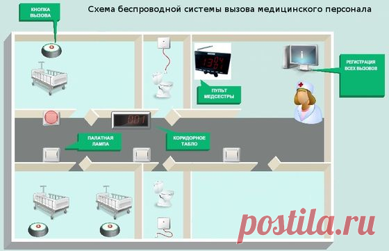 Система вызова медицинского персонала - Boomstarter