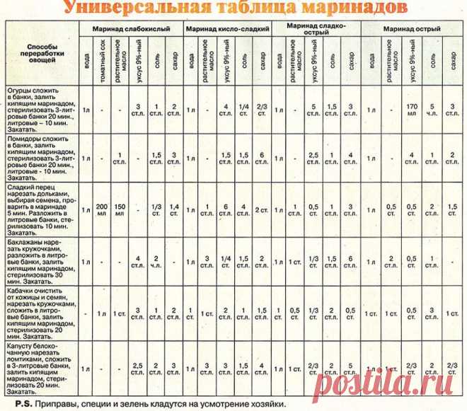 таблица маринадов