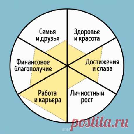 Как ставить цели на новый год » Только самое интересноеменьше четырех (иначе очень грустно) и не больше восьми (иначе очень сложно).
Затем в каждой сфере надо закрасить примерный уровень своего удовлетворения качеством и количеством выраженности этой сферы в вашей жизни. Например, работой вы довольны — закрашиваем всё. А нового, допустим, в последнее время маловато, там закрашиваем половину деления.