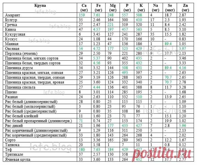 Самые полезные крупы. Свойства, калорийность, таблица содержания белка, углеводов, витаминов и пр.