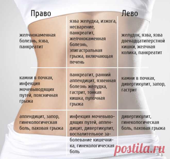 Карта боли живота