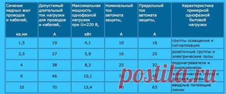 Таблица для выбора проводов и автоматов под нагрузку