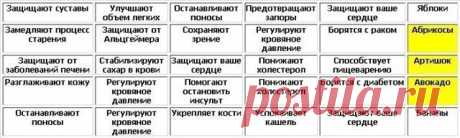 Таблицы полезных продуктов