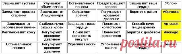Таблицы полезных продуктов