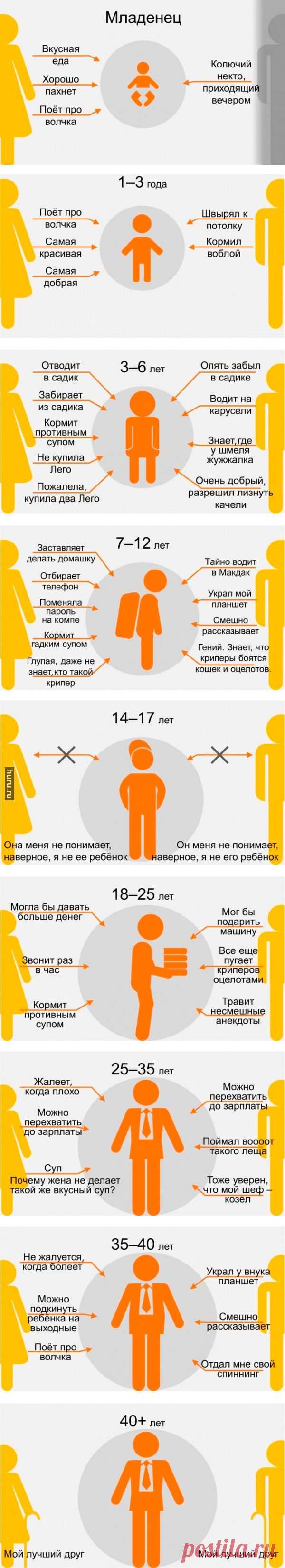 Родители глазами ребёнка в разном возрасте (9 стадий)
