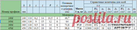 Монорельсы » ПромПутьСнабжение Уклон внутренних граней полок должен быть не более 12% для Балок марки М (Монорельс).h - высота;
b - ширина полки;
s - толщина стенки;
t - средняя толщина полки;
R - радиус внутреннего закругления;
r - радиус закругления полки;
I - момент инерции;
W - момент сопротивления;
i - радиус инерции;
S - статический момент полусечения;
Zo- расстояние от оси у-у до наружной грани стенки.