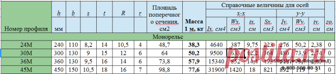 Монорельсы » ПромПутьСнабжение Уклон внутренних граней полок должен быть не более 12% для Балок марки М (Монорельс).h - высота;
b - ширина полки;
s - толщина стенки;
t - средняя толщина полки;
R - радиус внутреннего закругления;
r - радиус закругления полки;
I - момент инерции;
W - момент сопротивления;
i - радиус инерции;
S - статический момент полусечения;
Zo- расстояние от оси у-у до наружной грани стенки.