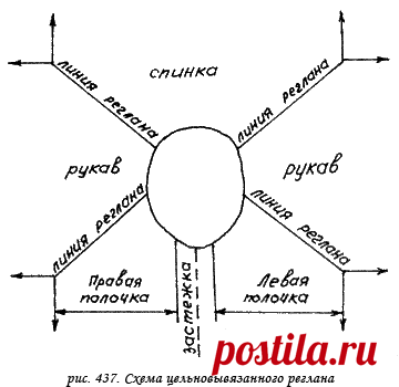 Вывязывание изделий с рукавом «реглан» | ЛУЧШИЙ САЙТ ПО ВЯЗАНИЮ