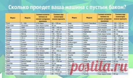 Вот как долго вы сможете ехать, если загорелась лампочка низкого уровня топлива