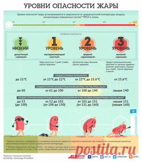Уровни опасности жары. Инфографика | Аргументы и Факты