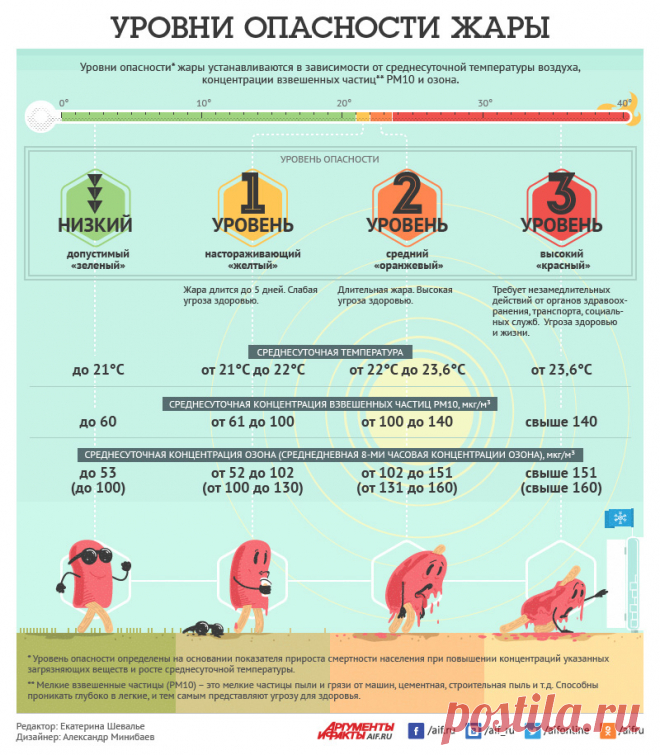 Уровни опасности жары. Инфографика | Аргументы и Факты