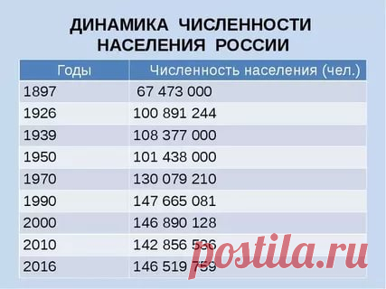население россии на 2017 год составляет: 17 тыс изображений найдено в Яндекс.Картинках