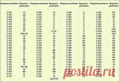 Можете распечатать и брать с собой в магазин!
О! — опасный
ОО!! — очень опасный
(З) — запрещенный
РК — вызывает кишечные расстройства
РД — нарушает артериальное давление
С — сыпь
Р — ракообразующий
РЖ — вызывает расстройство желудка
Х — холестерин
П — подозрительный
ВК — вреден для кожи