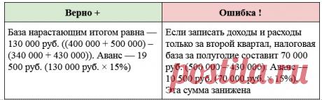 Декларация по УСН: частые ошибки и как их исправить