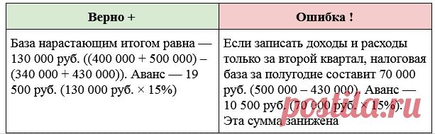 Декларация по УСН: частые ошибки и как их исправить