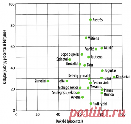 Kaip numesti svorį su Vaida Kurpiene (6 savaičių kursas) 2022-01-18 | **Baltymai. Du vertės kriterijai: ** | Facebook