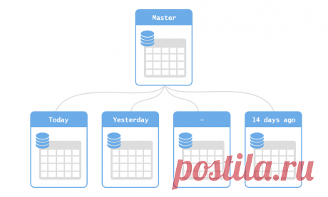 Партиционирование в PostgreSQL – Что? Зачем? Как? Функцией партиционирования таблиц в PostgreSQL, к сожалению, активно пользуются пока не многие. На мой взгляд, очень достойно о ней рассказывает в своей работе...