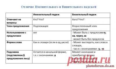Чем Именительный падеж отличается от Винительного - Форум обучение с помощью интернета