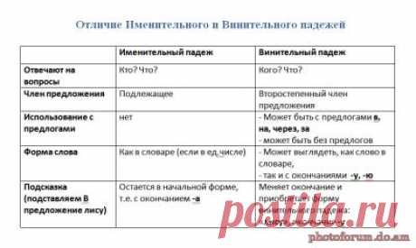 Чем Именительный падеж отличается от Винительного - Форум обучение с помощью интернета