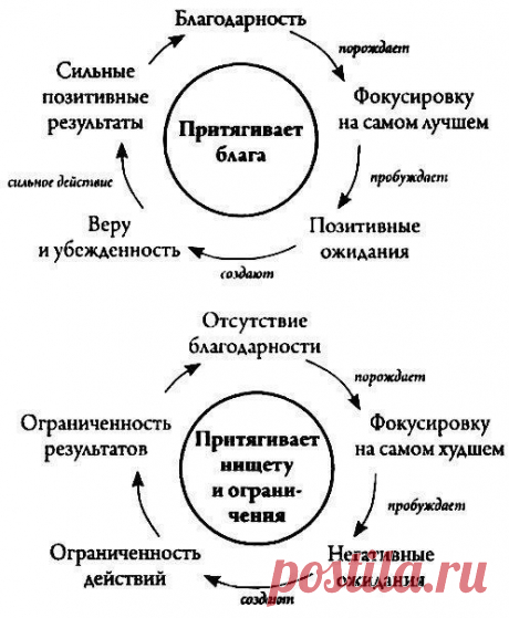 Как притягивается благо и нищета | thePO.ST