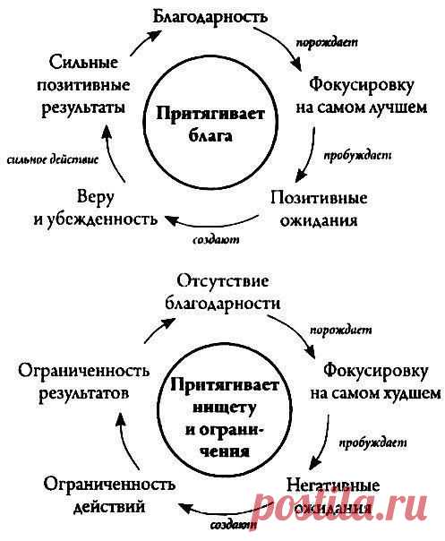 Как притягивается благо и нищета | thePO.ST