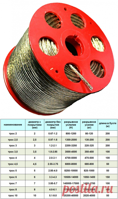 Трос в оплетке, металлополимерный