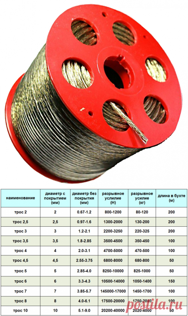 Трос в оплетке, металлополимерный