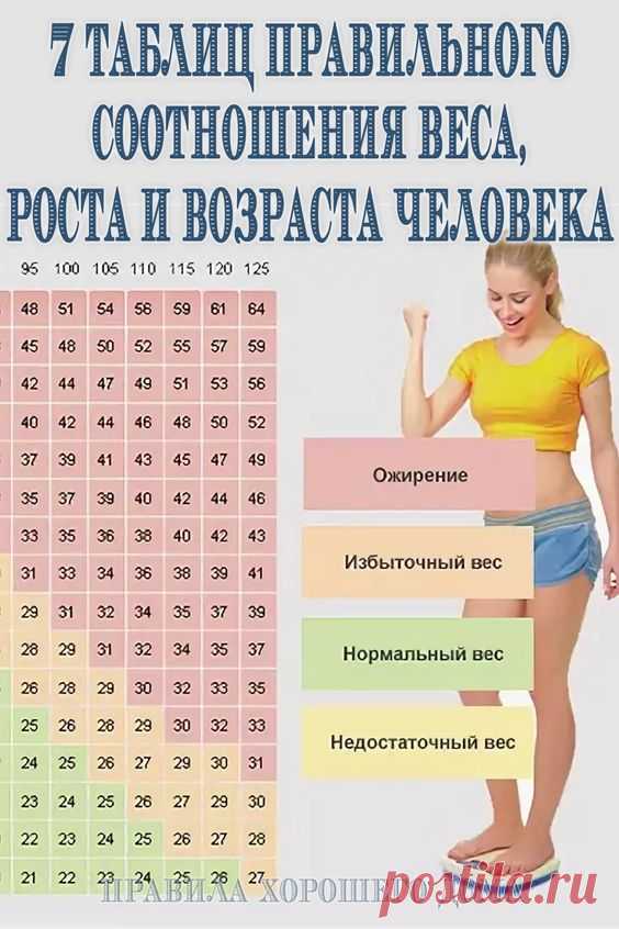 Семь таблиц правильного соотношения веса, роста и возраста человека - Упражнения и похудение