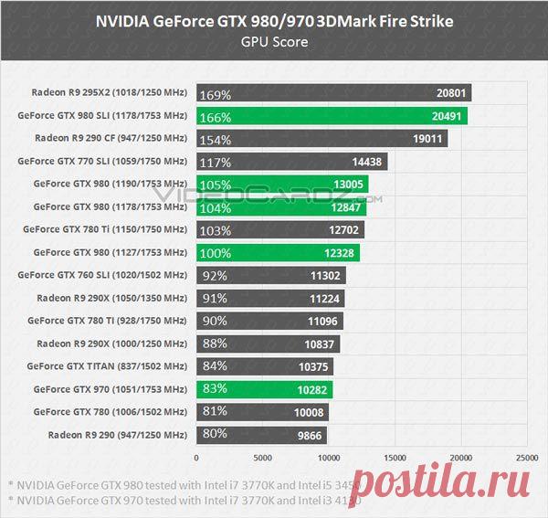 В Сети появились результаты 3D-карт Nvidia GeForce GTX 980, GTX 970, GTX 980M и GTX 970M в тесте 3DMark
